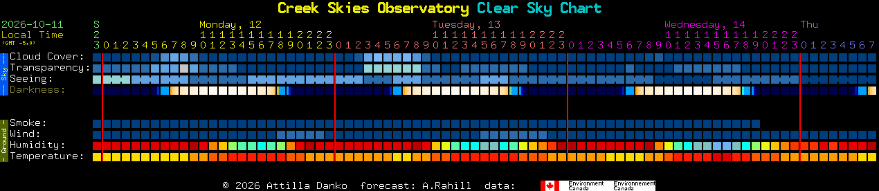 Current forecast for Creek Skies Observatory Clear Sky Chart