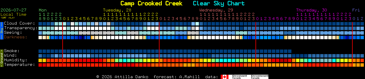 Current forecast for Camp Crooked Creek Clear Sky Chart