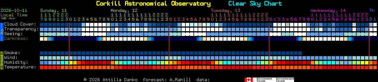 Current forecast for Corkill Astronomical Observatory Clear Sky Chart