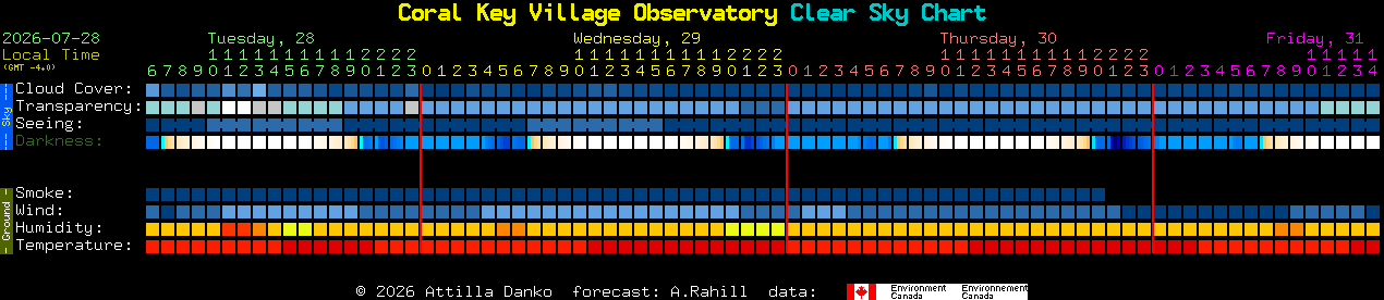 Current forecast for Coral Key Village Observatory Clear Sky Chart