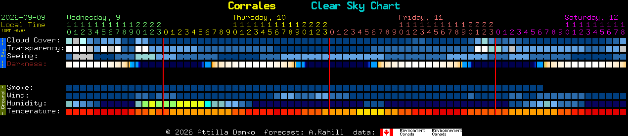 Current forecast for Corrales Clear Sky Chart