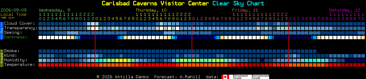 Current forecast for Carlsbad Caverns Visitor Center Clear Sky Chart