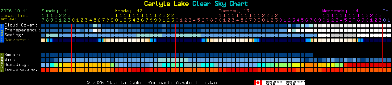 Current forecast for Carlyle Lake Clear Sky Chart