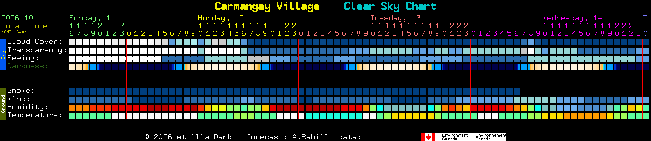 Current forecast for Carmangay Village Clear Sky Chart