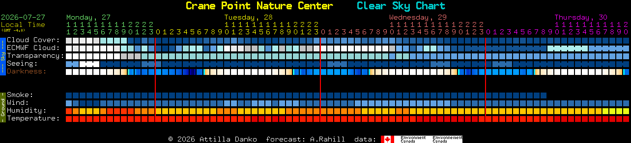 Current forecast for Crane Point Nature Center Clear Sky Chart