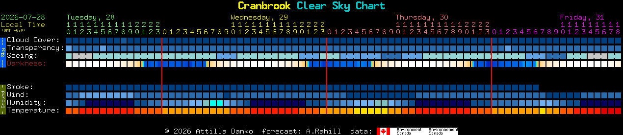 Current forecast for Cranbrook Clear Sky Chart