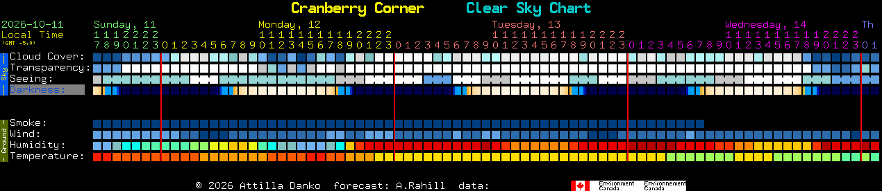 Current forecast for Cranberry Corner Clear Sky Chart