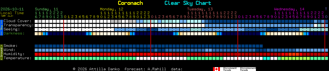 Current forecast for Coronach Clear Sky Chart