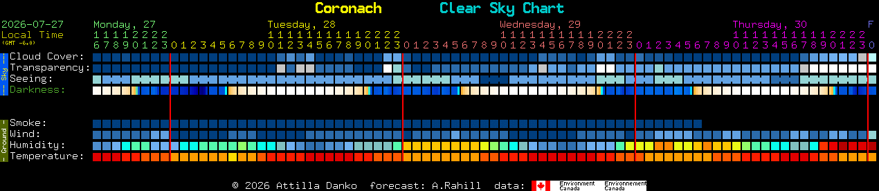 Current forecast for Coronach Clear Sky Chart