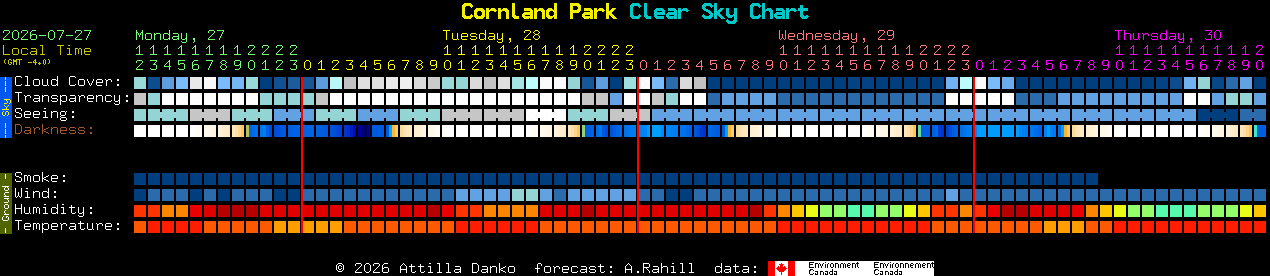 Current forecast for Cornland Park Clear Sky Chart