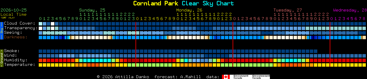 Current forecast for Cornland Park Clear Sky Chart