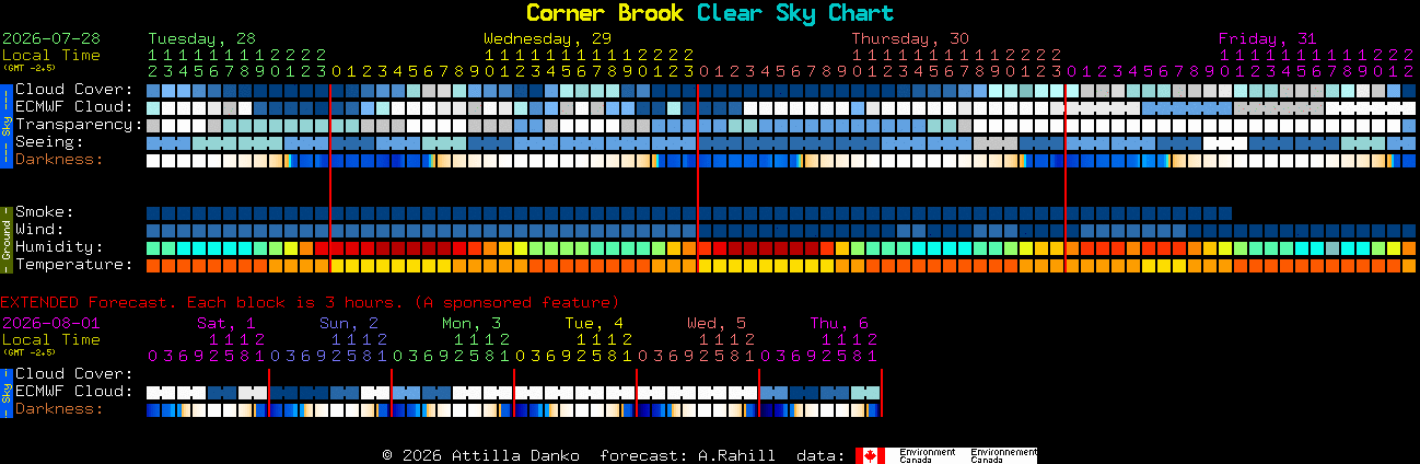 Current forecast for Corner Brook Clear Sky Chart