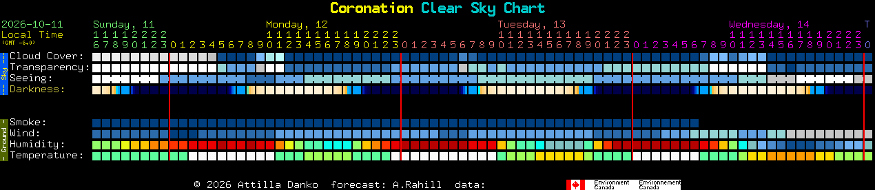 Current forecast for Coronation Clear Sky Chart