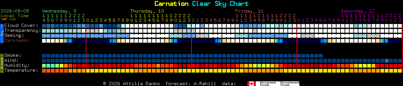 Current forecast for Carnation Clear Sky Chart