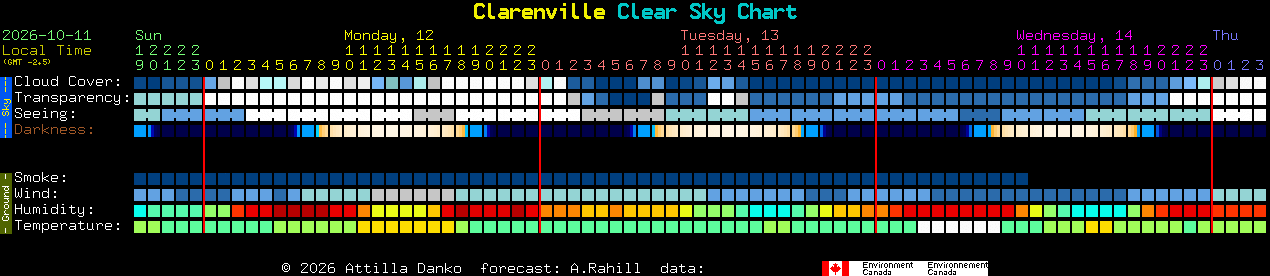 Current forecast for Clarenville Clear Sky Chart