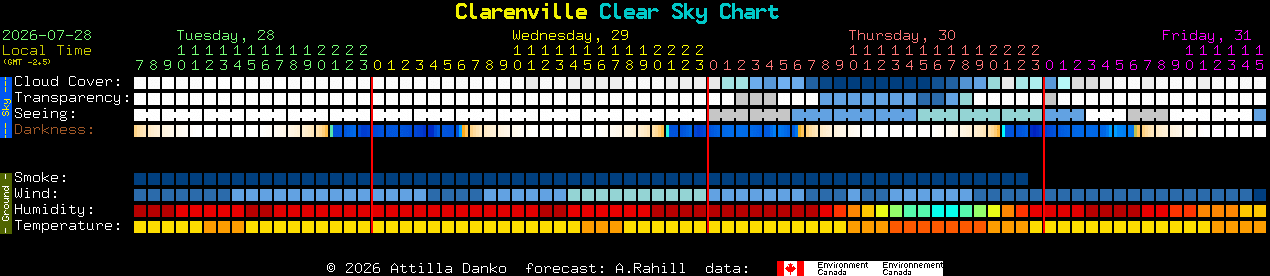 Current forecast for Clarenville Clear Sky Chart