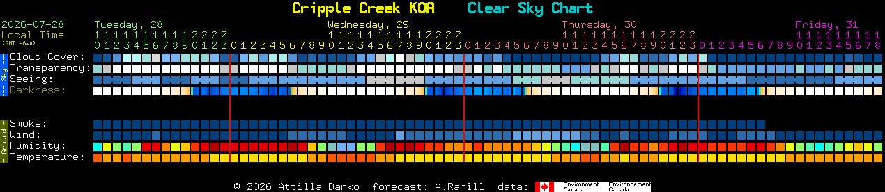 Current forecast for Cripple Creek KOA Clear Sky Chart