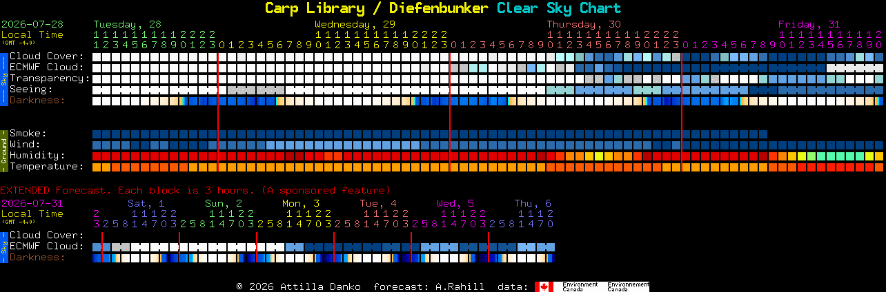 Current forecast for Carp Library / Diefenbunker Clear Sky Chart