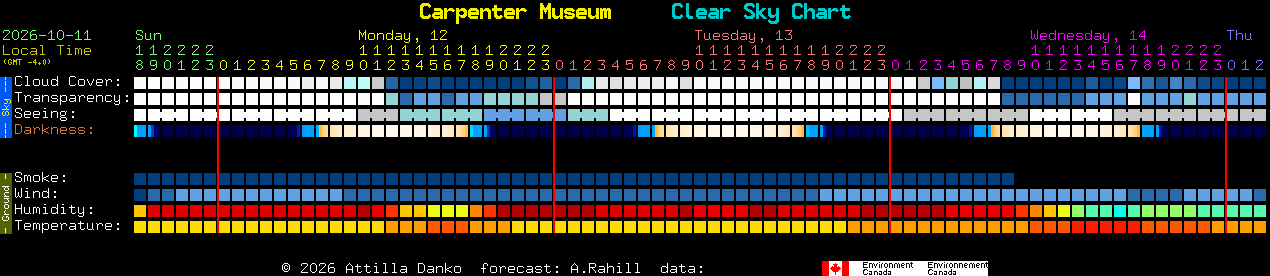 Current forecast for Carpenter Museum Clear Sky Chart