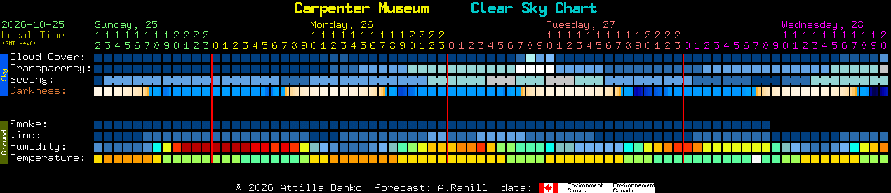Current forecast for Carpenter Museum Clear Sky Chart