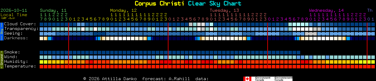 Current forecast for Corpus Christi Clear Sky Chart