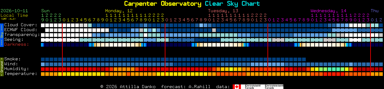 Current forecast for Carpenter Observatory Clear Sky Chart