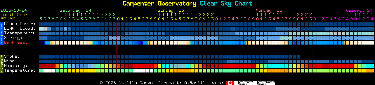 Current forecast for Carpenter Observatory Clear Sky Chart