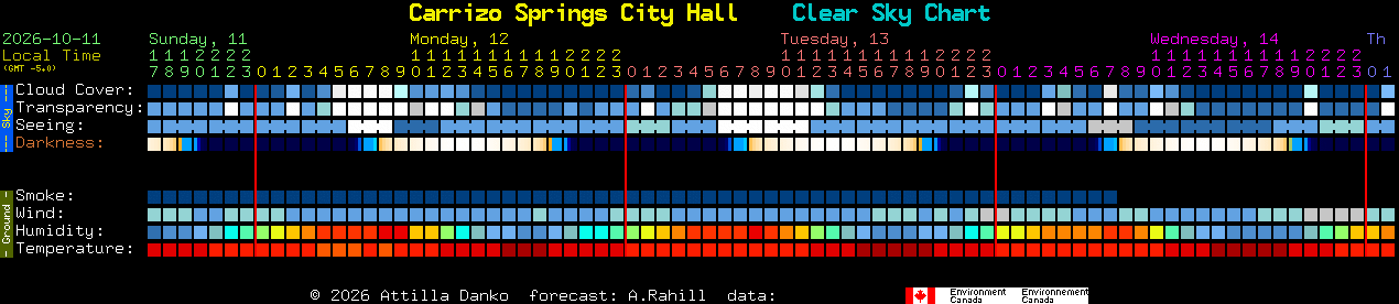 Current forecast for Carrizo Springs City Hall Clear Sky Chart