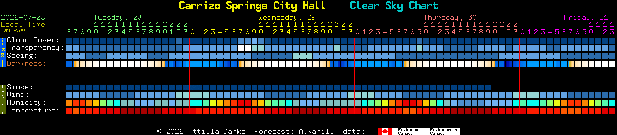Current forecast for Carrizo Springs City Hall Clear Sky Chart