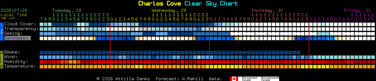 Current forecast for Charlos Cove Clear Sky Chart
