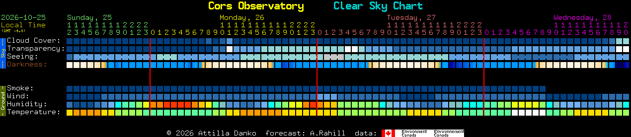 Current forecast for Cors Observatory Clear Sky Chart