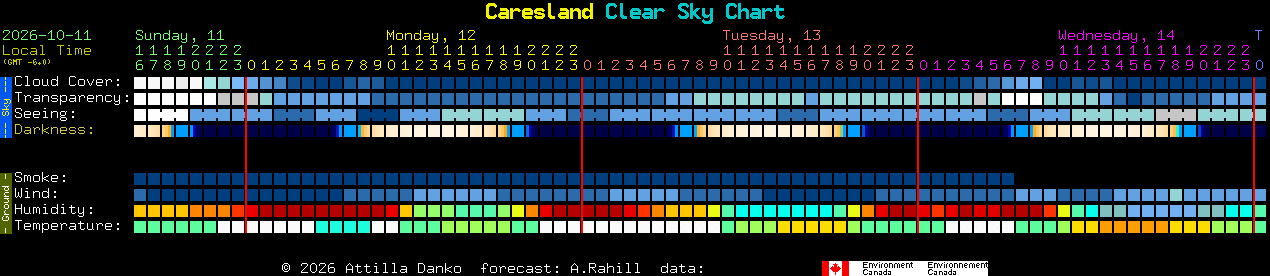Current forecast for Caresland Clear Sky Chart