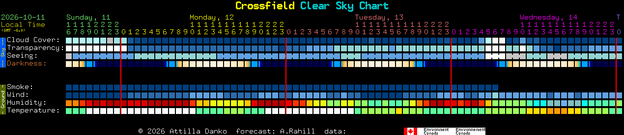 Current forecast for Crossfield Clear Sky Chart