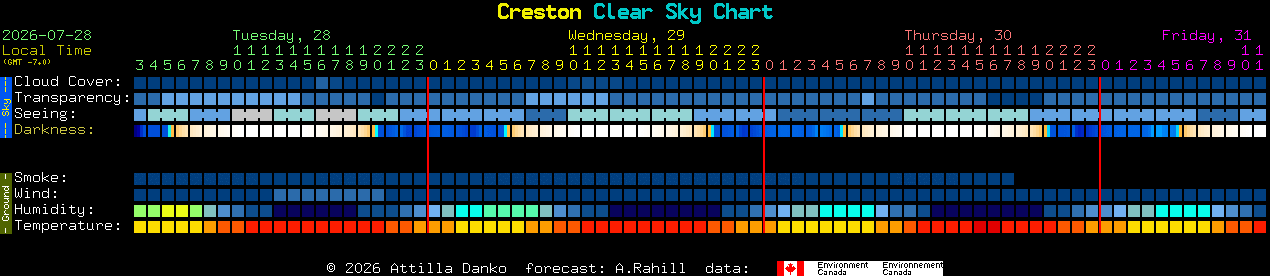 Current forecast for Creston Clear Sky Chart