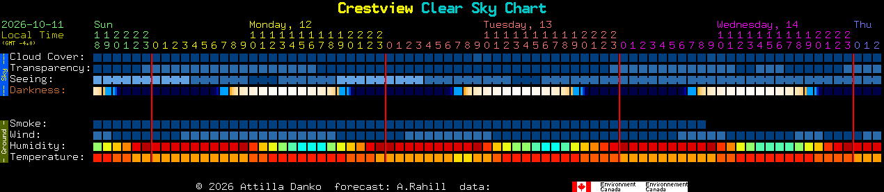 Current forecast for Crestview Clear Sky Chart