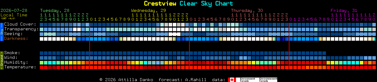 Current forecast for Crestview Clear Sky Chart