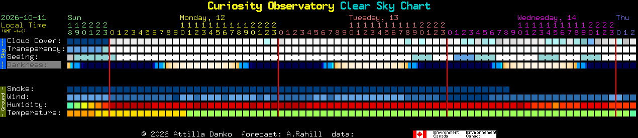 Current forecast for Curiosity Observatory Clear Sky Chart