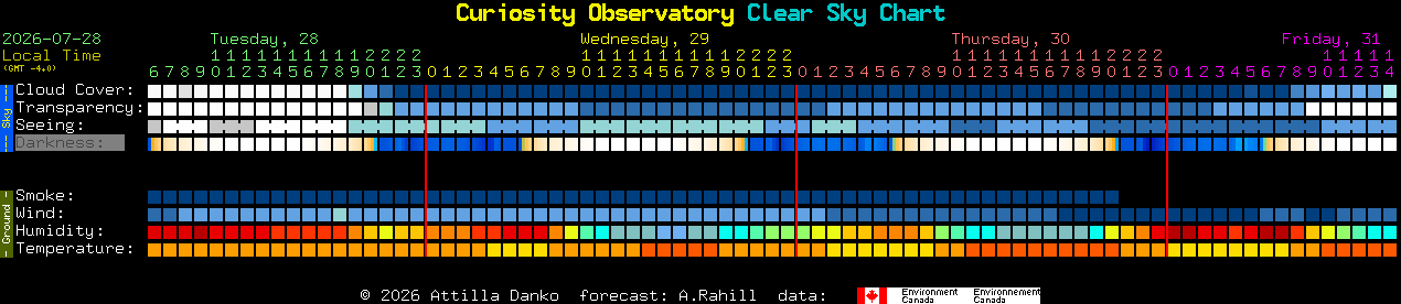Current forecast for Curiosity Observatory Clear Sky Chart