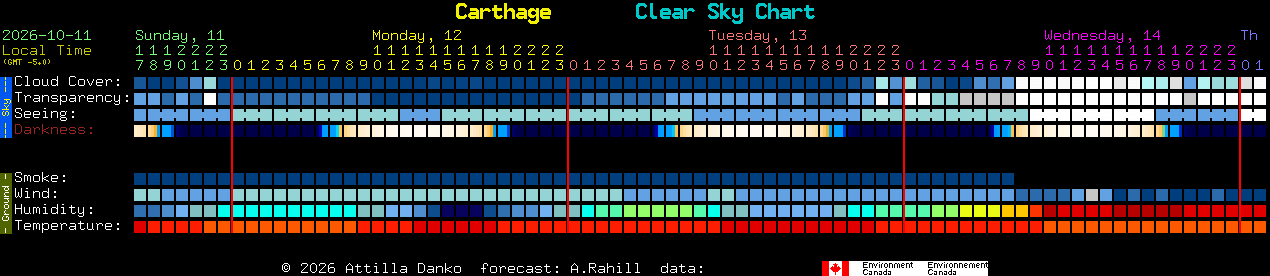 Current forecast for Carthage Clear Sky Chart
