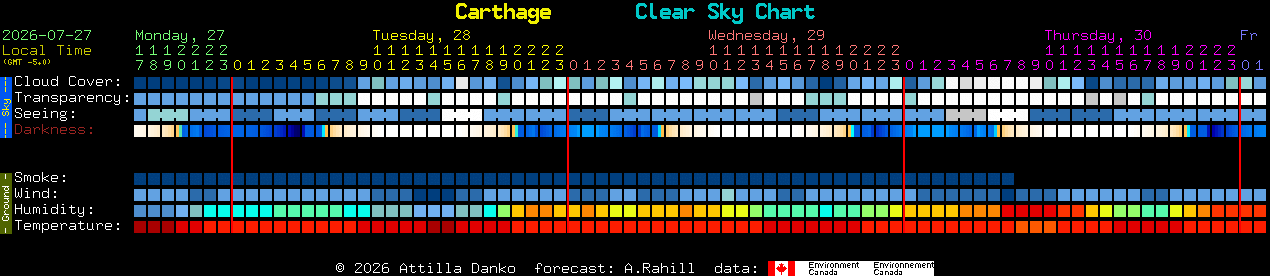 Current forecast for Carthage Clear Sky Chart