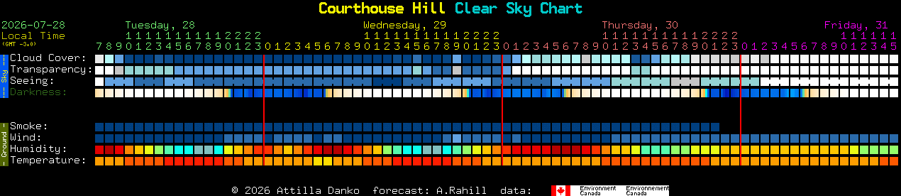 Current forecast for Courthouse Hill Clear Sky Chart