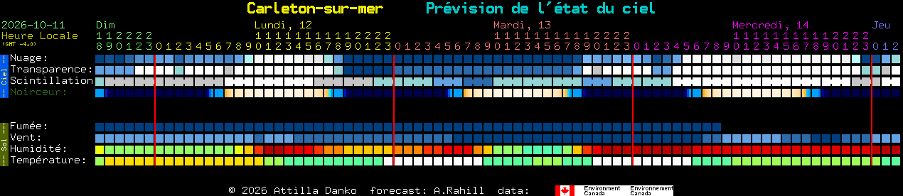 Current forecast for Carleton-sur-mer Clear Sky Chart