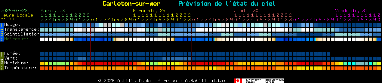Current forecast for Carleton-sur-mer Clear Sky Chart