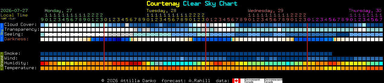 Current forecast for Courtenay Clear Sky Chart