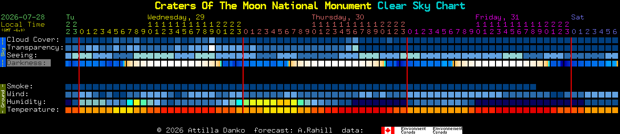 Current forecast for Craters Of The Moon National Monument Clear Sky Chart