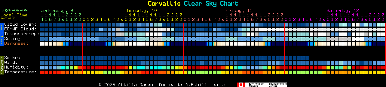 Current forecast for Corvallis Clear Sky Chart