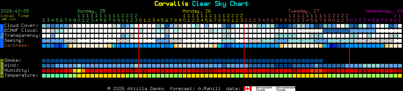 Current forecast for Corvallis Clear Sky Chart