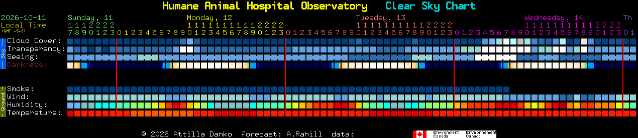 Current forecast for Humane Animal Hospital Observatory Clear Sky Chart