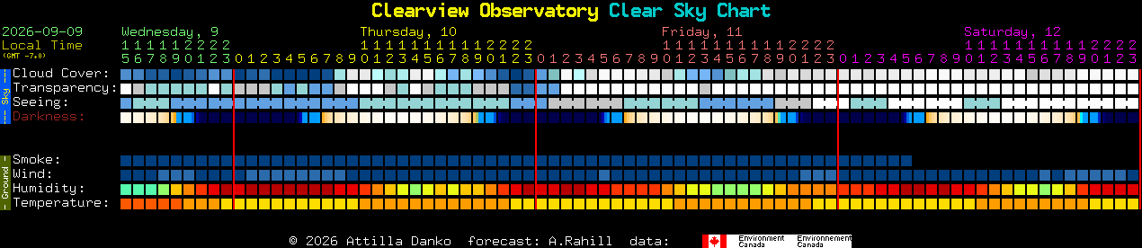 Current forecast for Clearview Observatory Clear Sky Chart