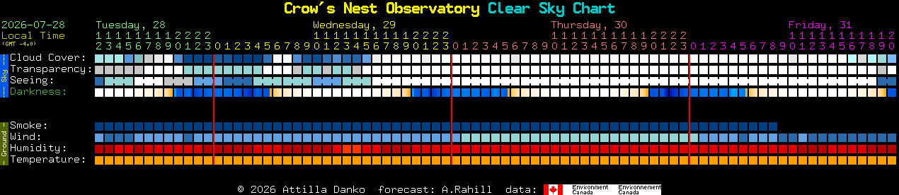 Current forecast for Crow's Nest Observatory Clear Sky Chart